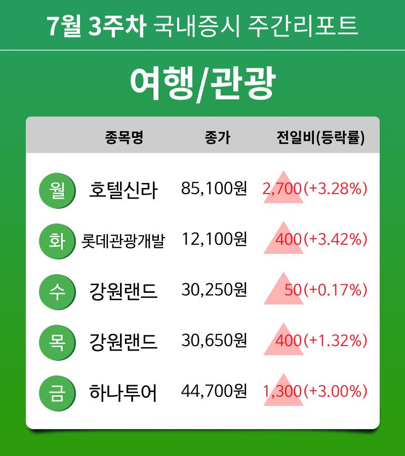 [주간 증시] 7월 3주차 여행/관광 업종 주간 증시 : 호텔신라, 롯데관광개발, 강원랜드, 하나투어 등 강세