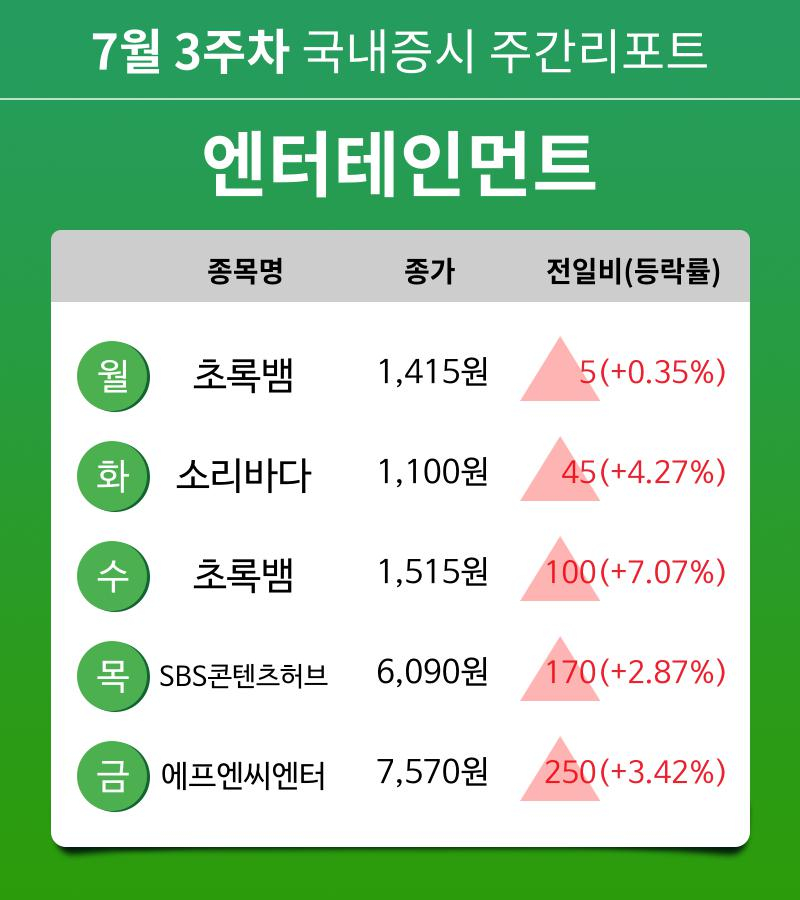 [주간 증시] 7월 3주차 엔터테인먼트 업종 주간 증시 : 초록뱀, 소리바다, SBS콘텐츠허브, 에프엔씨엔터 등 강세
