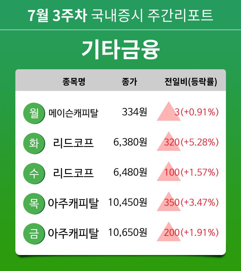[주간 증시] 7월 3주차 기타금융 업종 주간 증시 : 메이슨캐피탈, 리드코프, 아주캐피탈 등 강세