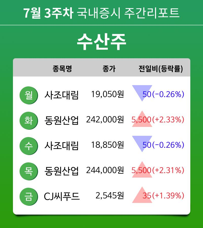 [주간 증시] 7월 3주차 수산주 업종 주간 증시 : 사조대림, 동원산업, CJ씨푸드 등 강세