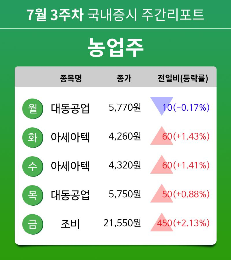 [주간 증시] 7월 3주차 농업주 업종 주간 증시 : 대동공업, 아세아텍, 조비 등 강세