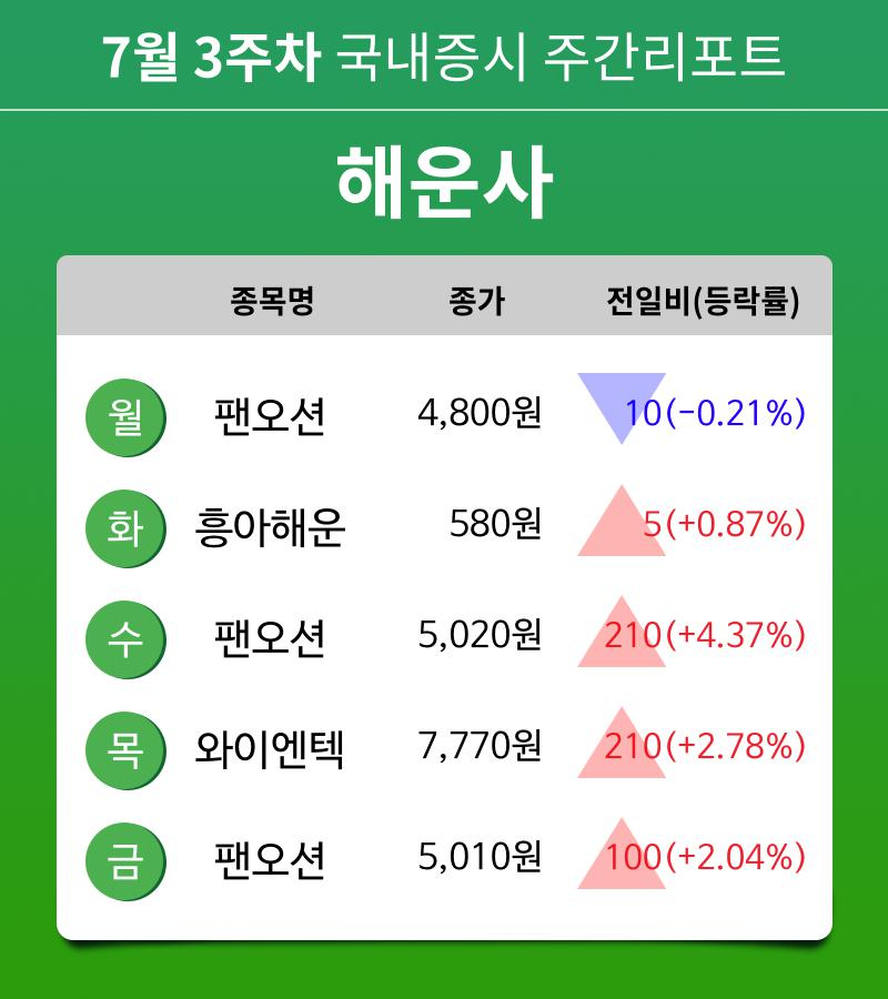 [주간 증시] 7월 3주차 해운사 업종 주간 증시 : 팬오션, 흥아해운, 와이엔텍 등 강세