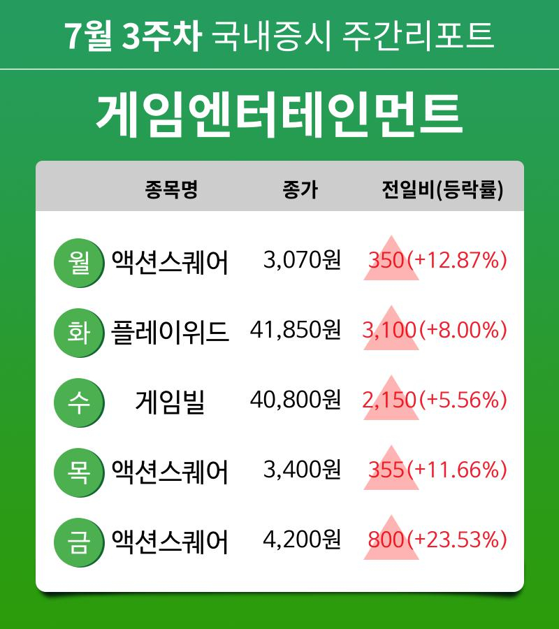 [주간 증시] 7월 3주차 게임엔터테인먼트 업종 주간 증시 : 액션스퀘어, 플레이위드, 게임빌 등 강세