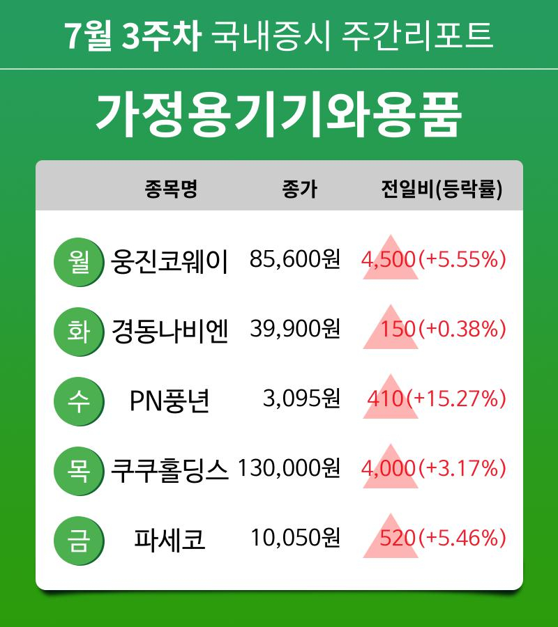 [주간 증시] 7월 3주차 가정용기기와용품 업종 주간 증시 : 웅진코웨이, 경동나비엔, PN풍년, 쿠쿠홀딩스, 파세코 등 강세