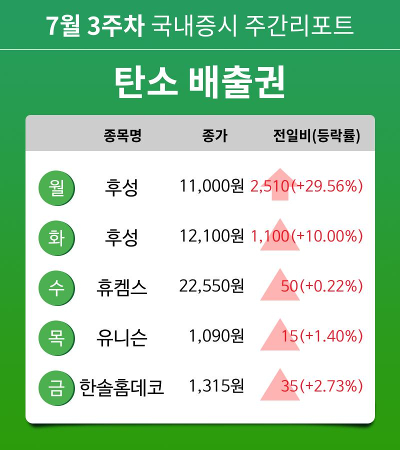 [주간 증시] 7월 3주차 탄소 배출권 업종 주간 증시 : 후성, 휴켐스, 유니슨, 한솔홈데코 등 강세