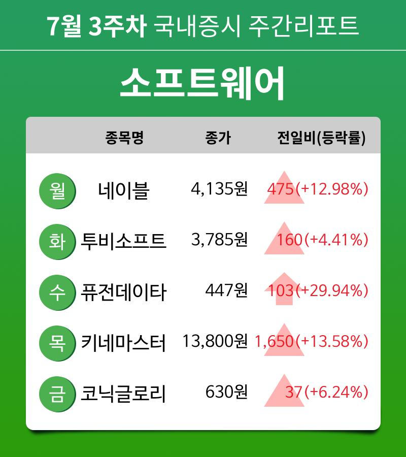 [주간 증시] 7월 3주차 소프트웨어 업종 주간 증시 : 네이블, 투비소프트, 퓨전데이타, 키네마스터, 코닉글로리 등 강세