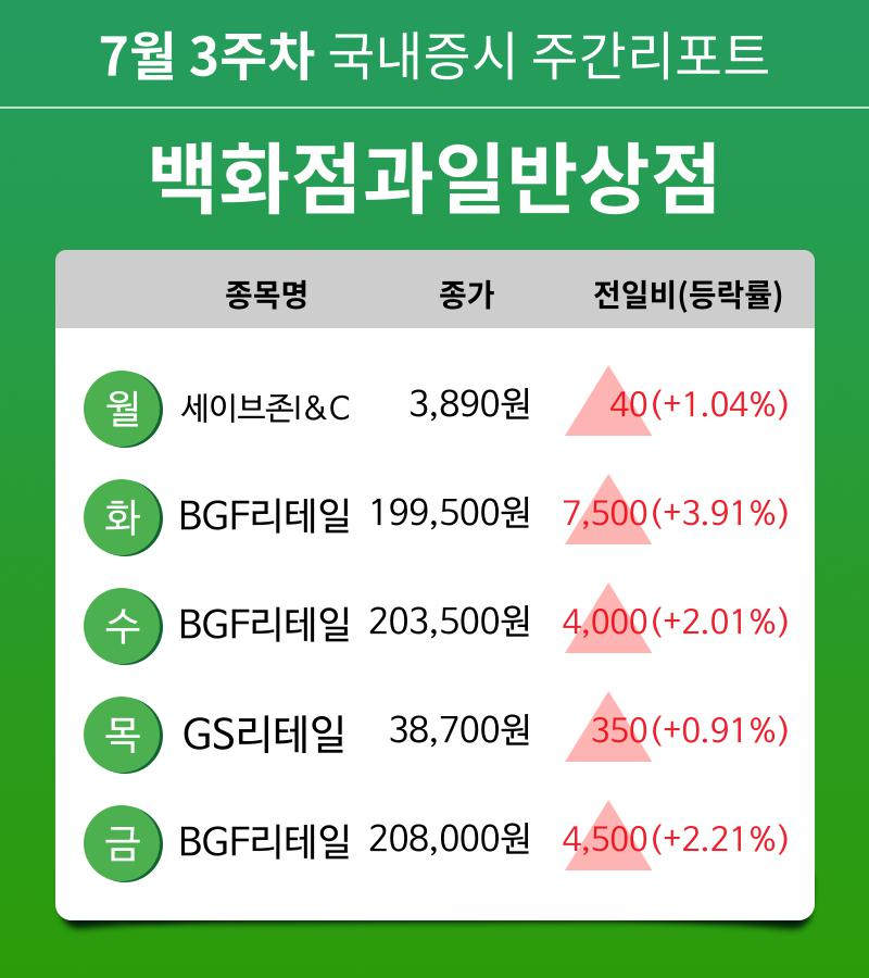 [주간 증시] 7월 3주차 백화점과일반상점 업종 주간 증시 : 세이브존I&C, BGF리테일, GS리테일 등 강세
