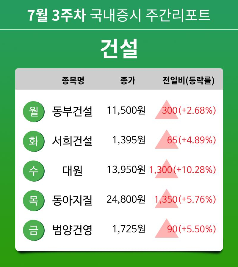 [주간 증시] 7월 3주차 건설 업종 주간 증시 : 동부건설, 서희건설, 대원, 동아지질, 범양건영 등 강세