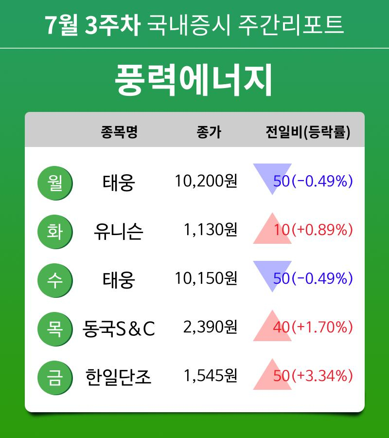 [주간 증시] 7월 3주차 풍력에너지 업종 주간 증시 : 태웅, 유니슨, 동국S&C, 한일단조 등 강세
