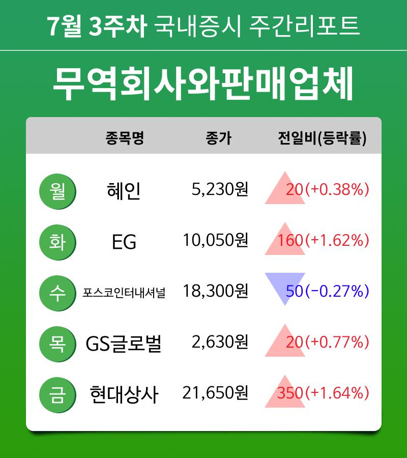 [주간 증시] 7월 3주차 무역회사와판매업체 업종 주간 증시 : 혜인, EG, 포스코인터내셔널, GS글로벌, 현대상사 등 강세