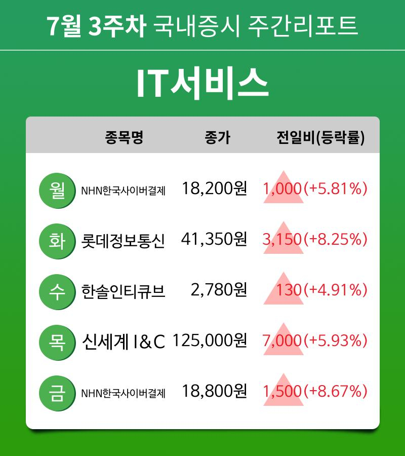 [주간 증시] 7월 3주차 IT서비스 업종 주간 증시 : NHN한국사이버결제, 롯데정보통신, 한솔인티큐브, 신세계 I&C 등 강세