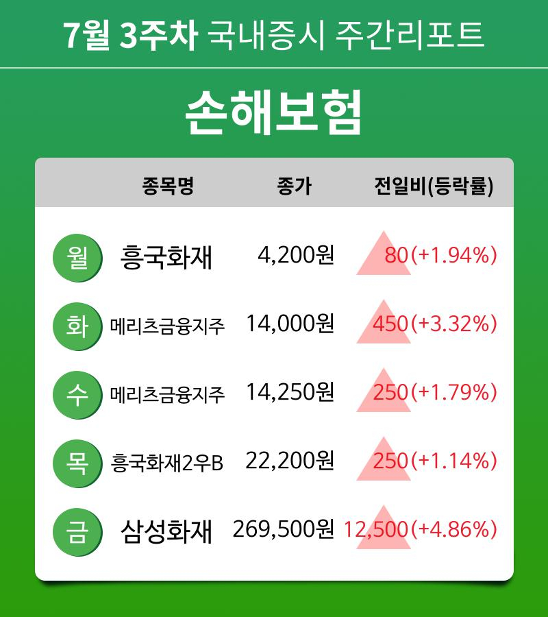 [주간 증시] 7월 3주차 손해보험 업종 주간 증시 : 흥국화재, 메리츠금융지주, 흥국화재2우B, 삼성화재 등 강세