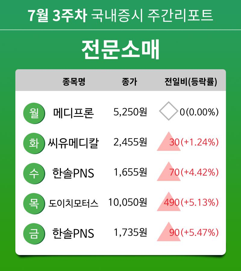 [주간 증시] 7월 3주차 전문소매 업종 주간 증시 : 메디프론, 씨유메디칼, 한솔PNS, 도이치모터스 등 강세