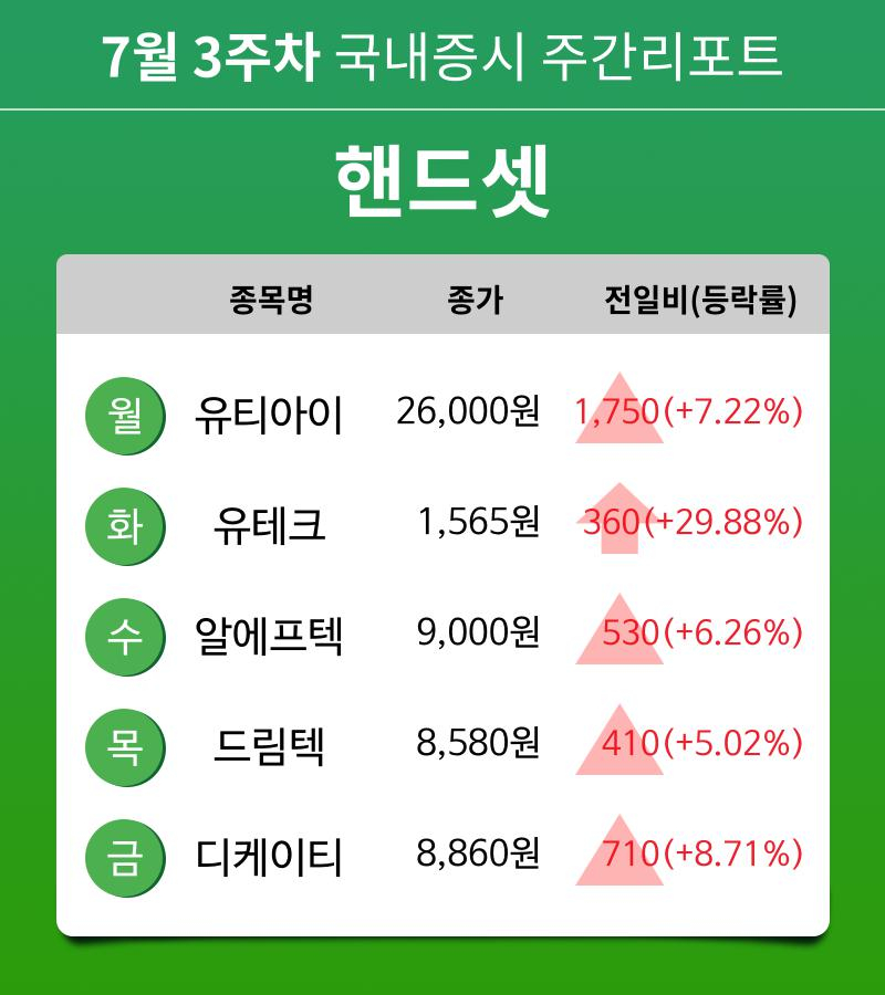 [주간 증시] 7월 3주차 핸드셋 업종 주간 증시 : 유티아이, 유테크, 알에프텍, 드림텍, 디케이티 등 강세