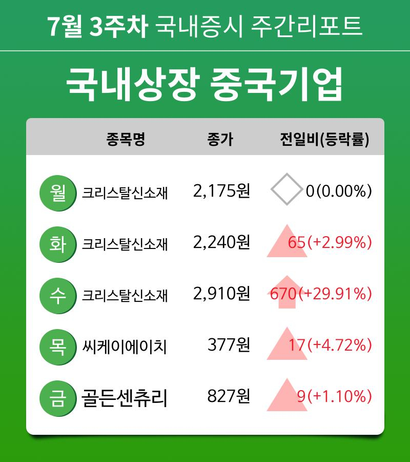 [주간 증시] 7월 3주차 국내상장 중국기업 업종 주간 증시 : 크리스탈신소재, 씨케이에이치, 골든센츄리 등 강세