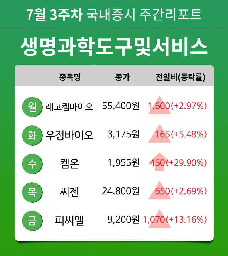 [주간 증시] 7월 3주차 생명과학도구및서비스 업종 주간 증시 : 레고켐바이오, 우정바이오, 켐온, 씨젠, 피씨엘 등 강세