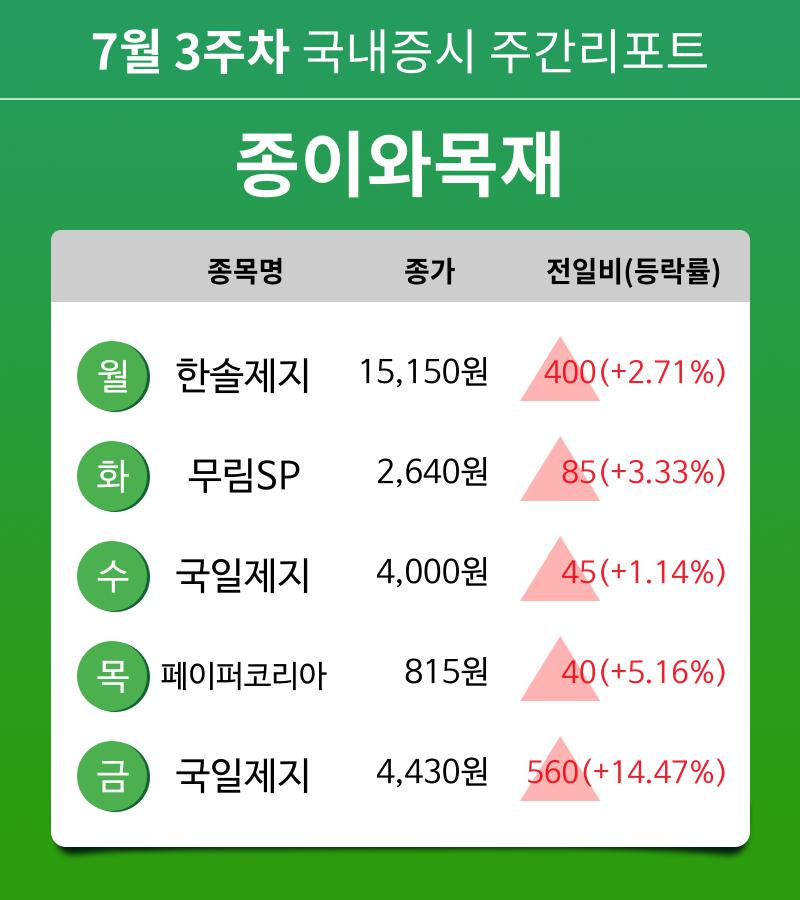 [주간 증시] 7월 3주차 종이와목재 업종 주간 증시 : 한솔제지, 무림SP, 국일제지, 페이퍼코리아 등 강세