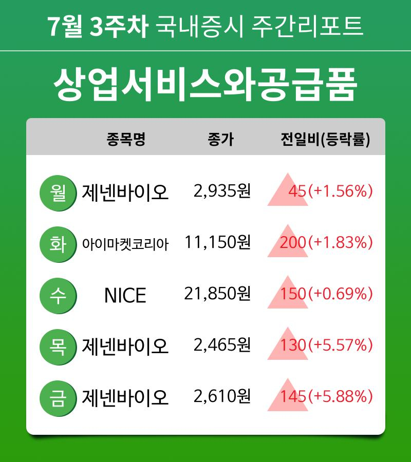 [주간 증시] 7월 3주차 상업서비스와공급품 업종 주간 증시 : 제넨바이오, 아이마켓코리아, NICE 등 강세