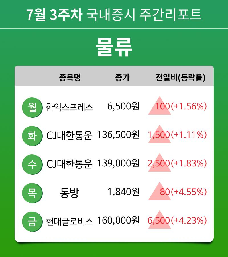 [주간 증시] 7월 3주차 물류 업종 주간 증시 : 한익스프레스, CJ대한통운, 동방, 현대글로비스 등 강세