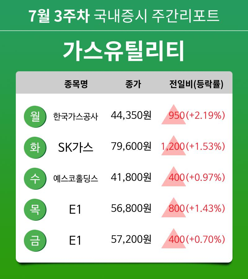 [주간 증시] 7월 3주차 가스유틸리티 업종 주간 증시 : 한국가스공사, SK가스, 예스코홀딩스, E1 등 강세