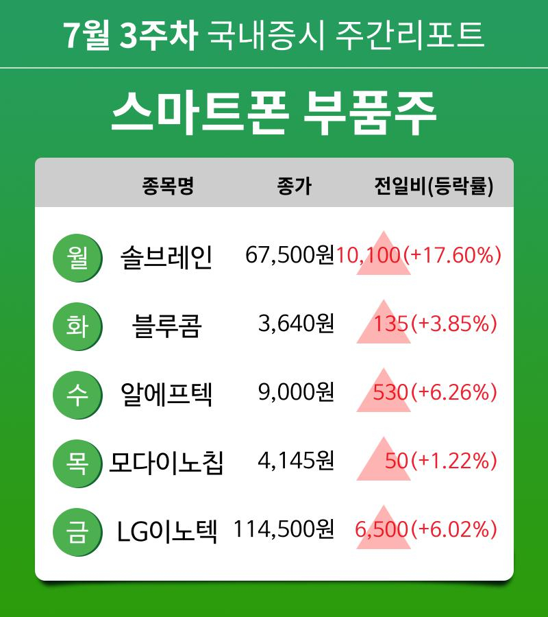 [주간 증시] 7월 3주차 스마트폰 부품주 업종 주간 증시 : 솔브레인, 블루콤, 알에프텍, 모다이노칩, LG이노텍 등 강세