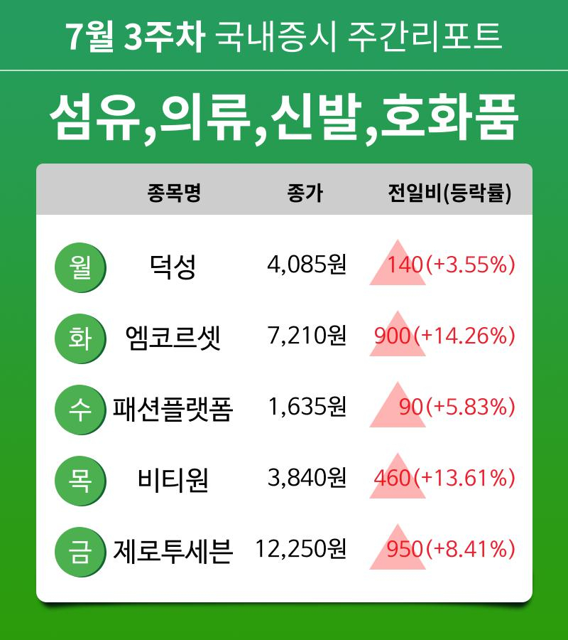 [주간 증시] 7월 3주차 섬유,의류,신발,호화품 업종 주간 증시 : 덕성, 엠코르셋, 패션플랫폼, 비티원, 제로투세븐 등 강세