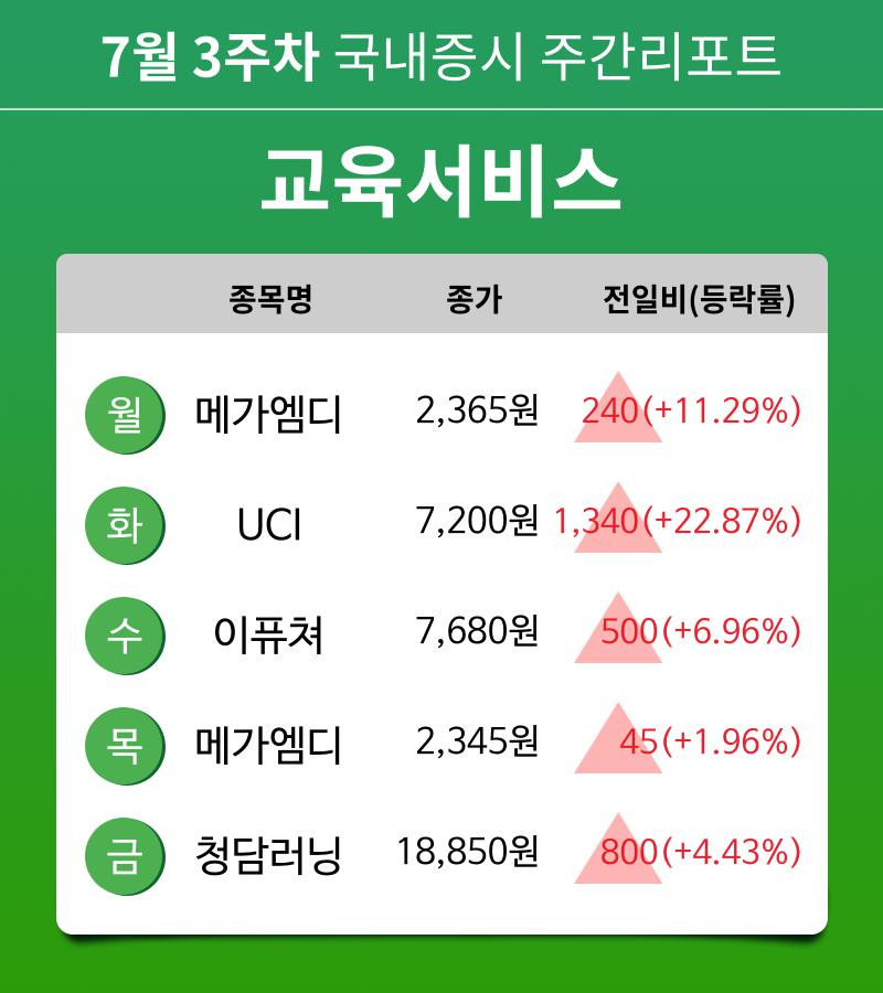 [주간 증시] 7월 3주차 교육서비스 업종 주간 증시 : 메가엠디, UCI, 이퓨쳐, 청담러닝 등 강세