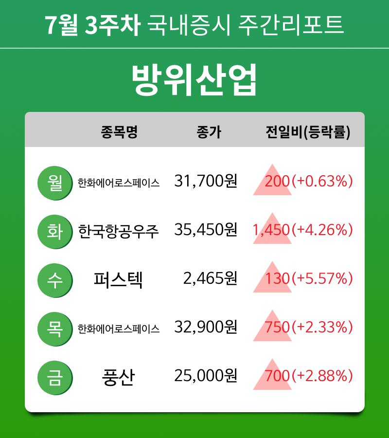 [주간 증시] 7월 3주차 방위산업 업종 주간 증시 : 한화에어로스페이스, 한국항공우주, 퍼스텍, 풍산 등 강세