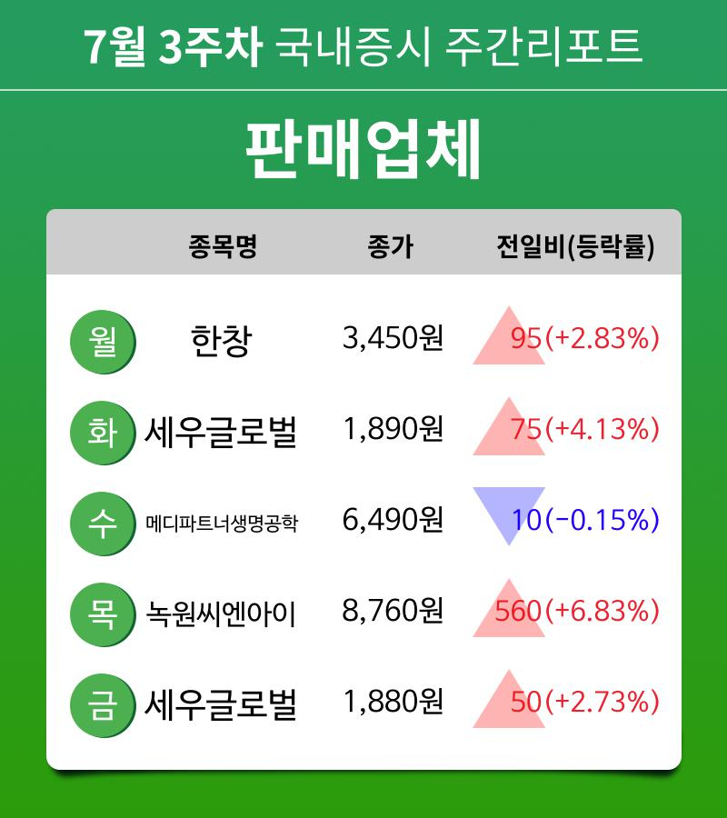 [주간 증시] 7월 3주차 판매업체 업종 주간 증시 : 한창, 세우글로벌, 메디파트너생명공학, 녹원씨엔아이 등 강세