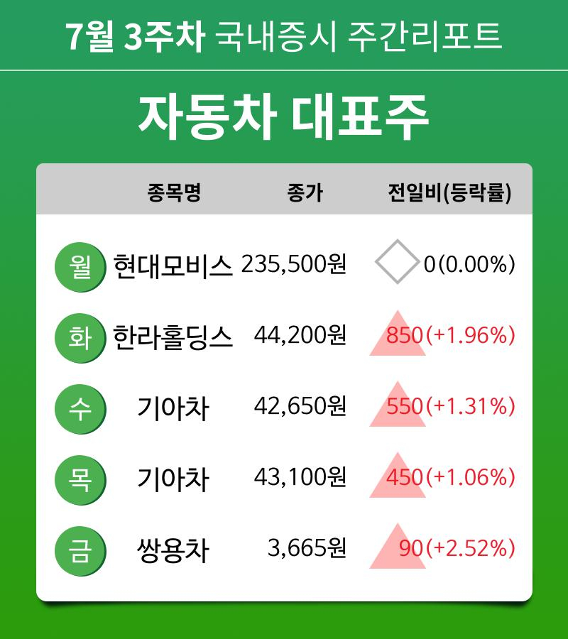 [주간 증시] 7월 3주차 자동차 대표주 업종 주간 증시 : 현대모비스, 한라홀딩스, 기아차, 쌍용차 등 강세