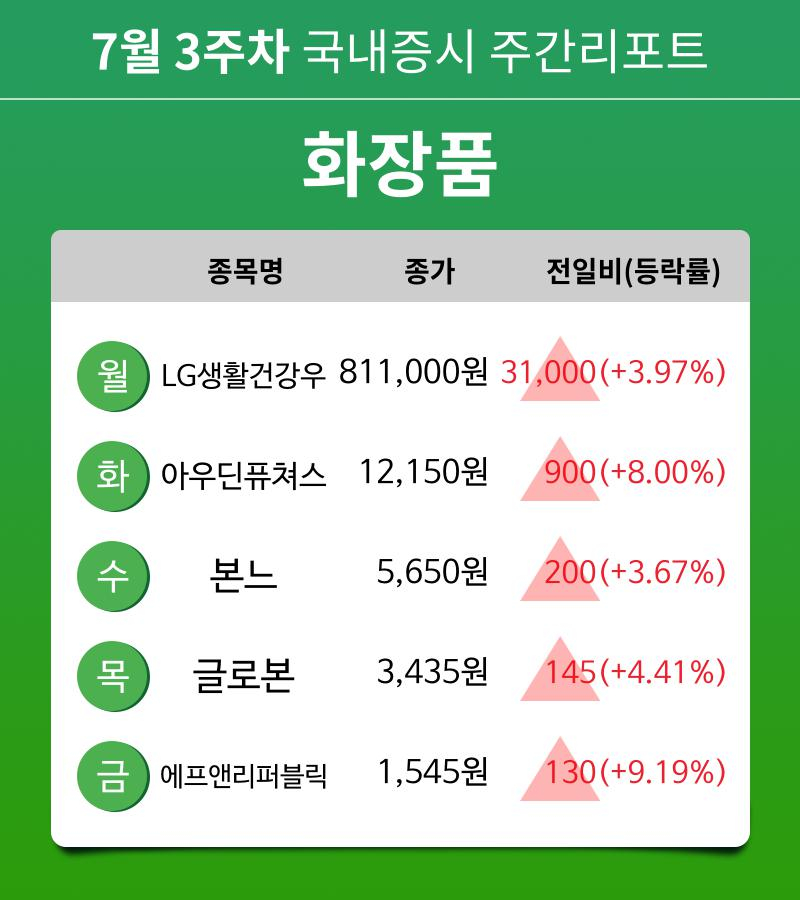 [주간 증시] 7월 3주차 화장품 업종 주간 증시 : LG생활건강우, 아우딘퓨쳐스, 본느, 글로본, 에프앤리퍼블릭 등 강세