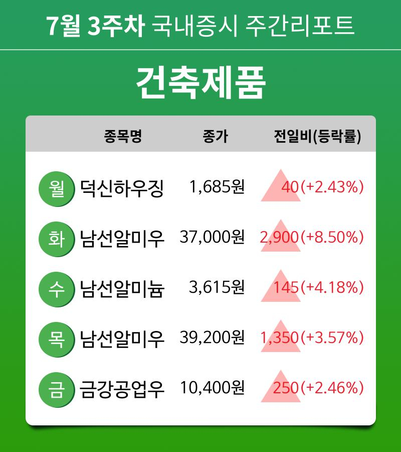 [주간 증시] 7월 3주차 건축제품 업종 주간 증시 : 덕신하우징, 남선알미우, 남선알미늄, 금강공업우 등 강세