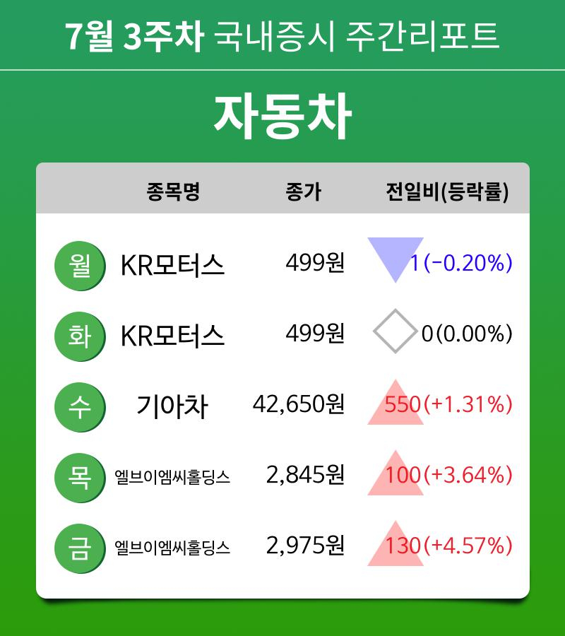 [주간 증시] 7월 3주차 자동차 업종 주간 증시 : KR모터스, 기아차, 엘브이엠씨홀딩스 등 강세
