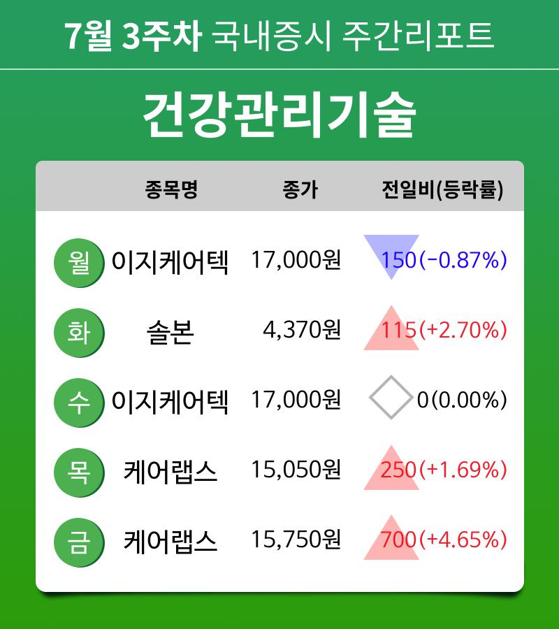 [주간 증시] 7월 3주차 건강관리기술 업종 주간 증시 : 이지케어텍, 솔본, 케어랩스 등 강세