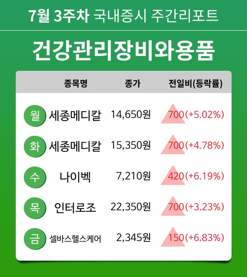 [주간 증시] 7월 3주차 건강관리장비와용품 업종 주간 증시 : 세종메디칼, 나이벡, 인터로조, 셀바스헬스케어 등 강세