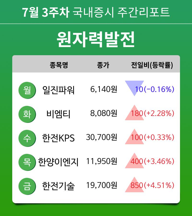 [주간 증시] 7월 3주차 원자력발전 업종 주간 증시 : 일진파워, 비엠티, 한전KPS, 한양이엔지, 한전기술 등 강세