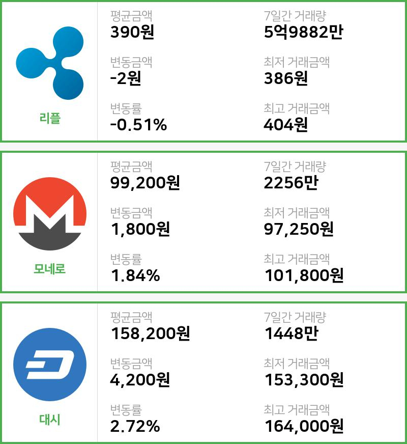 [빗썸 리플 ,모네로시황]  12시 기준 현재 리플 390원,모네로 9만9200원,  대시 15만8200원
