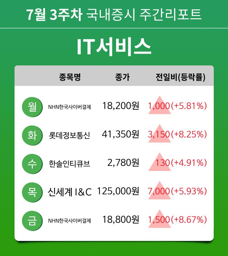 [주간 증시 리포트] 7월 3주차 IT서비스 업종 주간 리포트 : NHN한국사이버결제, 롯데정보통신, 한솔인티큐브, 신세계 I&C 등 강세