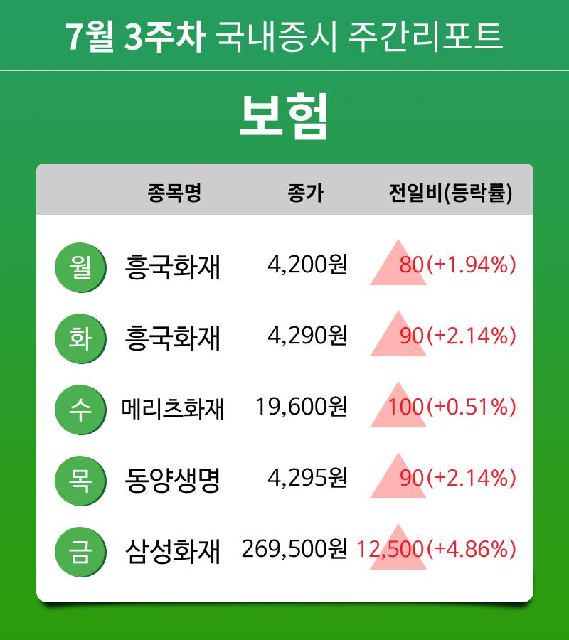 [주간 증시 리포트] 7월 3주차 보험 테마 주간 리포트 : 흥국화재, 메리츠화재, 동양생명, 삼성화재 등 강세
