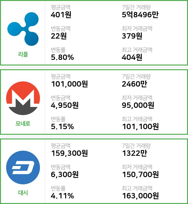 [빗썸 리플 ,모네로시황]  07시 기준 현재 리플 401원,모네로 10만1000원,  대시 15만9300원