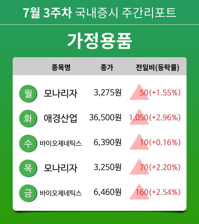 [주간 증시 리포트] 7월 3주차 가정용품 업종 주간 리포트 : 모나리자, 애경산업, 바이오제네틱스 등 강세