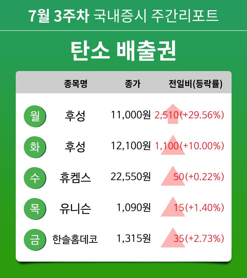 [주간 증시 리포트] 7월 3주차 탄소 배출권 테마 주간 리포트 : 후성, 휴켐스, 유니슨, 한솔홈데코 등 강세