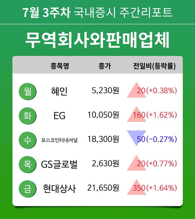 [주간 증시 리포트] 7월 3주차 무역회사와판매업체 업종 주간 리포트 : 혜인, EG, 포스코인터내셔널, GS글로벌, 현대상사 등 강세