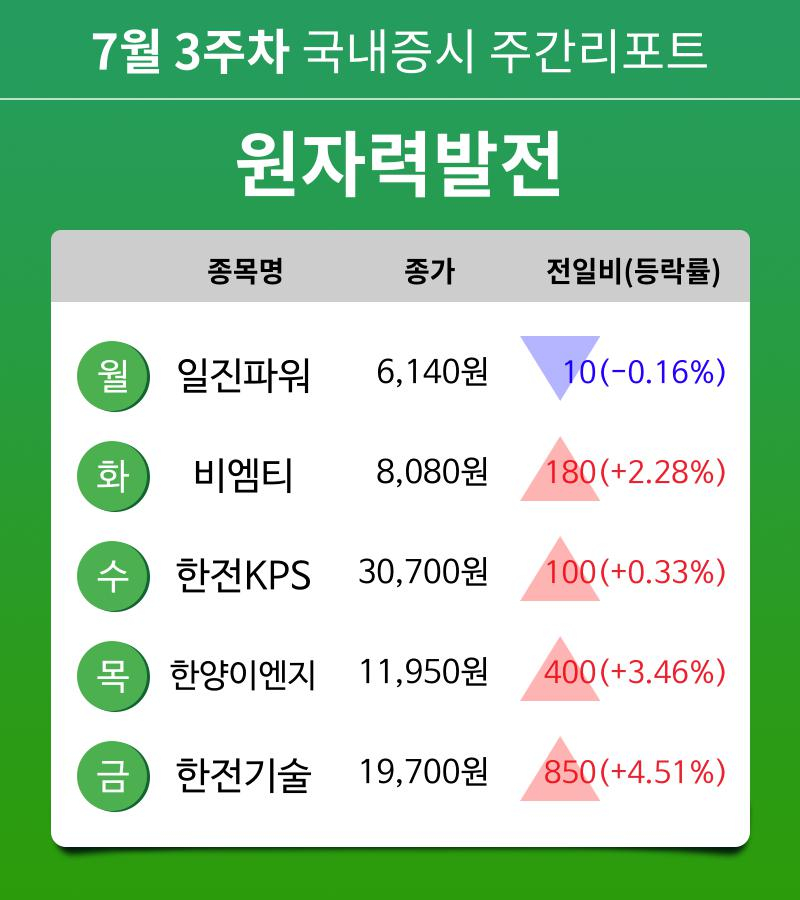 [주간 증시 리포트] 7월 3주차 원자력발전 테마 주간 리포트 : 일진파워, 비엠티, 한전KPS, 한양이엔지, 한전기술 등 강세