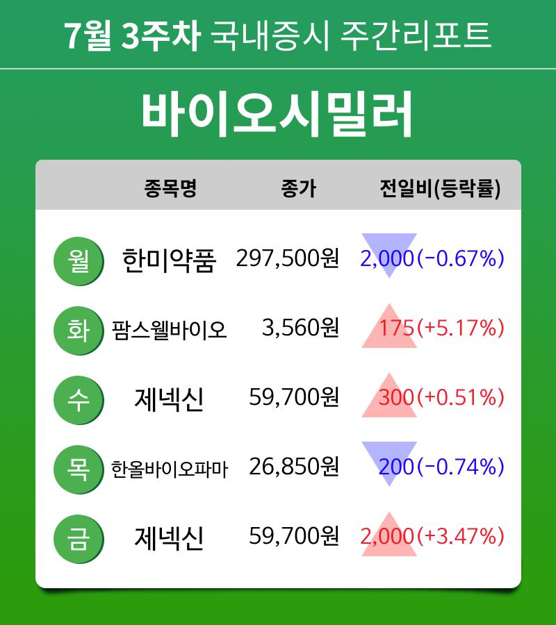 [주간 증시 리포트] 7월 3주차 바이오시밀러 테마 주간 리포트 : 한미약품, 팜스웰바이오, 제넥신, 한올바이오파마 등 강세