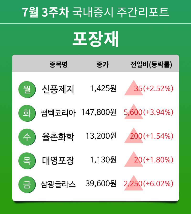 [주간 증시 리포트] 7월 3주차 포장재 업종 주간 리포트 : 신풍제지, 펌텍코리아, 율촌화학, 대영포장, 삼광글라스 등 강세