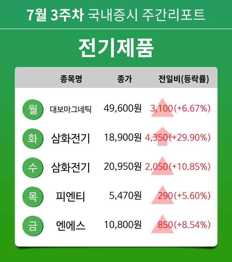 [주간 증시 리포트] 7월 3주차 전기제품 업종 주간 리포트 : 대보마그네틱, 삼화전기, 피엔티, 엔에스 등 강세