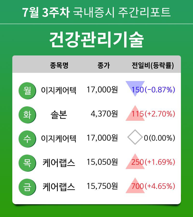 [주간 증시 리포트] 7월 3주차 건강관리기술 업종 주간 리포트 : 이지케어텍, 솔본, 케어랩스 등 강세