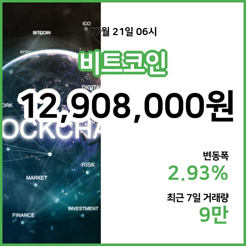 [21일 빗썸 비트코인시세]  06시 기준 현재 비트코인 1290만8000원,비트코인골드 3만340원,  비트코인 캐시 39만5500원