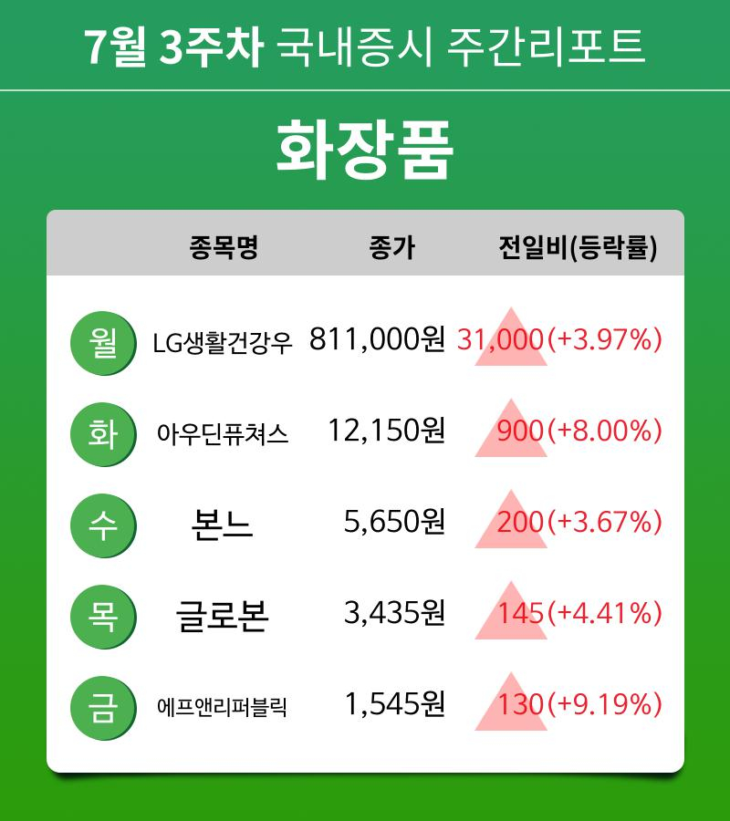 [주간 증시 리포트] 7월 3주차 화장품 업종 주간 리포트 : LG생활건강우, 아우딘퓨쳐스, 본느, 글로본, 에프앤리퍼블릭 등 강세
